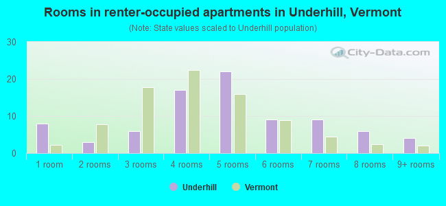 Rooms in renter-occupied apartments in Underhill, Vermont