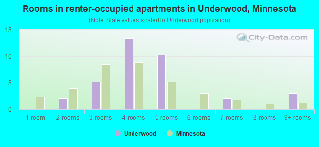 Rooms in renter-occupied apartments in Underwood, Minnesota