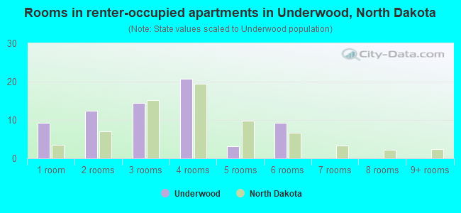 Rooms in renter-occupied apartments in Underwood, North Dakota