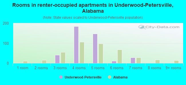Rooms in renter-occupied apartments in Underwood-Petersville, Alabama