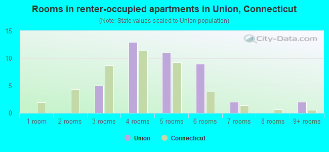 Rooms in renter-occupied apartments in Union, Connecticut