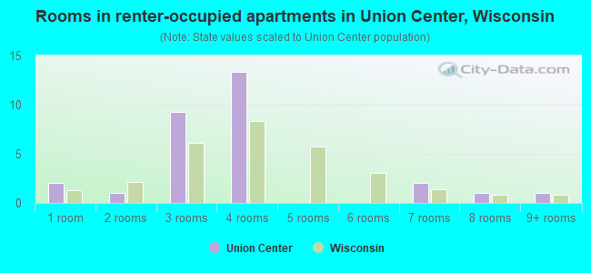 Rooms in renter-occupied apartments in Union Center, Wisconsin