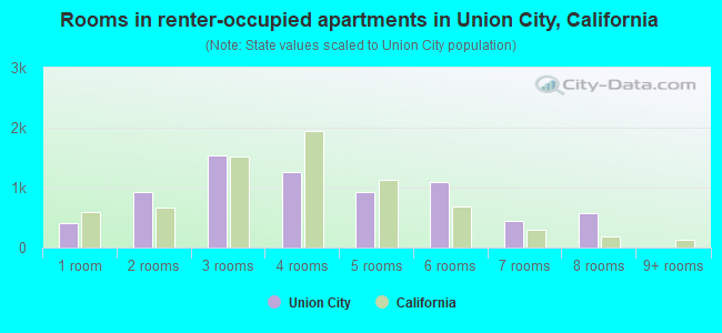 Rooms in renter-occupied apartments in Union City, California