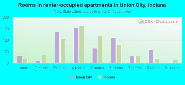 Rooms in renter-occupied apartments in Union City, Indiana