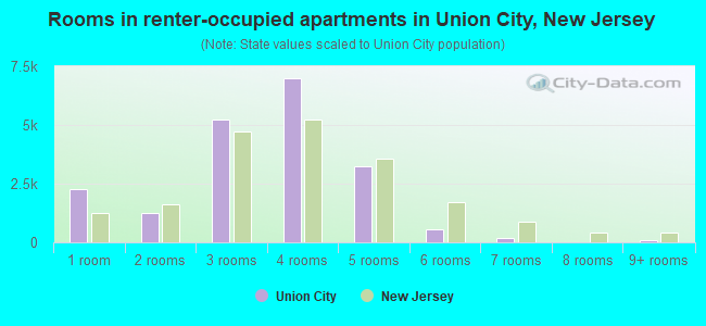 Rooms in renter-occupied apartments in Union City, New Jersey