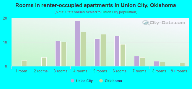 Rooms in renter-occupied apartments in Union City, Oklahoma