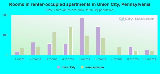 Rooms in renter-occupied apartments in Union City, Pennsylvania