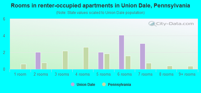 Rooms in renter-occupied apartments in Union Dale, Pennsylvania