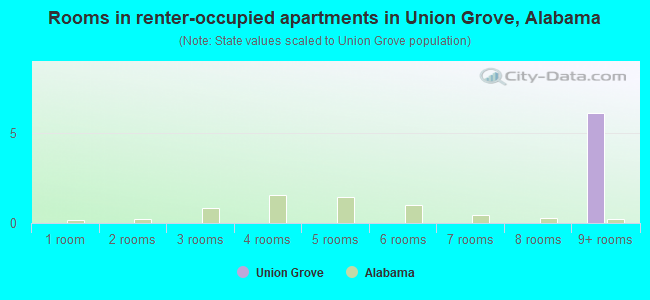 Rooms in renter-occupied apartments in Union Grove, Alabama