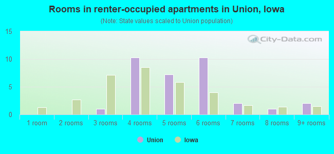 Rooms in renter-occupied apartments in Union, Iowa