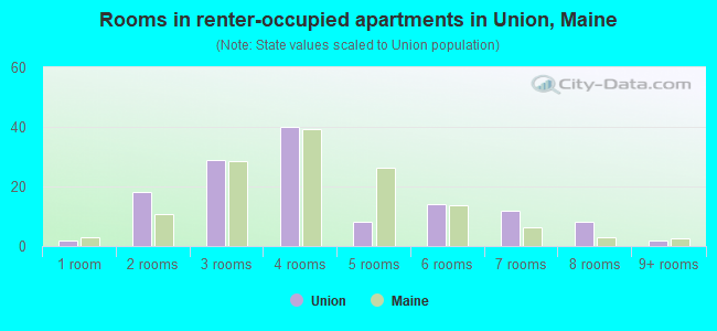 Rooms in renter-occupied apartments in Union, Maine