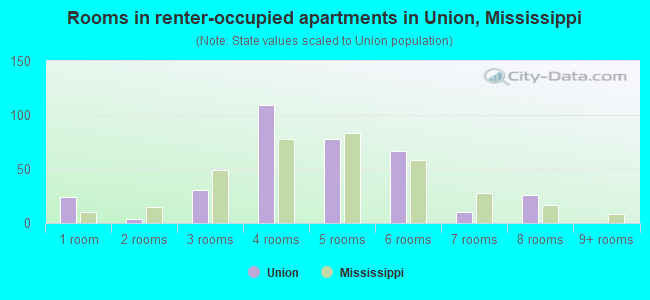 Rooms in renter-occupied apartments in Union, Mississippi