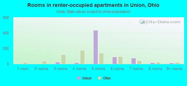 Rooms in renter-occupied apartments in Union, Ohio