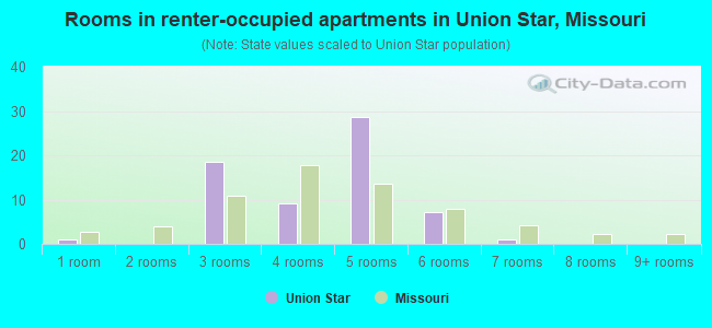 Rooms in renter-occupied apartments in Union Star, Missouri