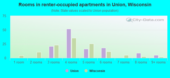 Rooms in renter-occupied apartments in Union, Wisconsin