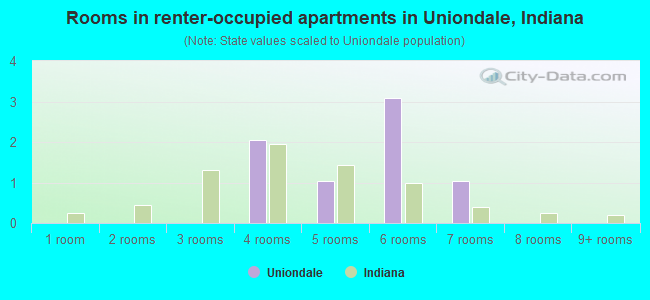 Rooms in renter-occupied apartments in Uniondale, Indiana