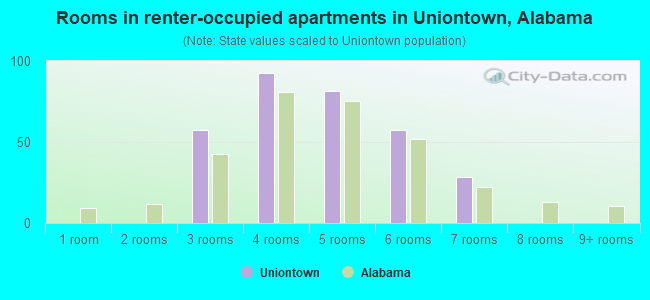 Rooms in renter-occupied apartments in Uniontown, Alabama