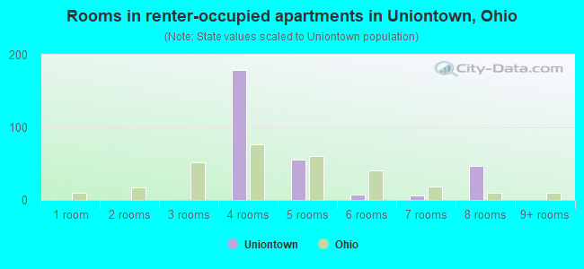 Rooms in renter-occupied apartments in Uniontown, Ohio