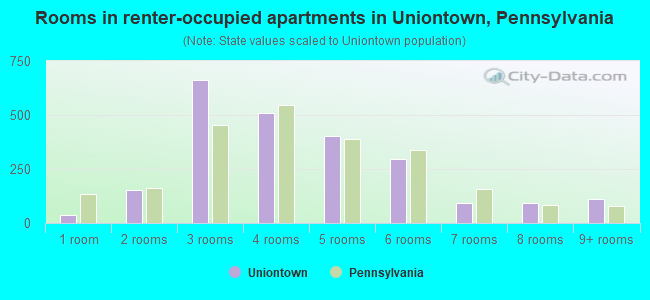 Rooms in renter-occupied apartments in Uniontown, Pennsylvania