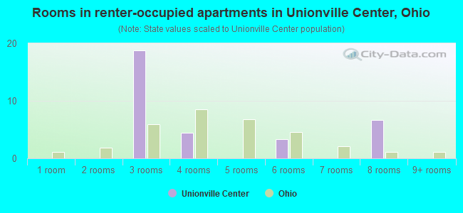 Rooms in renter-occupied apartments in Unionville Center, Ohio