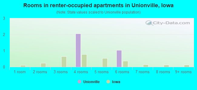 Rooms in renter-occupied apartments in Unionville, Iowa