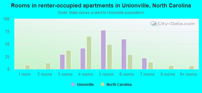 Rooms in renter-occupied apartments in Unionville, North Carolina