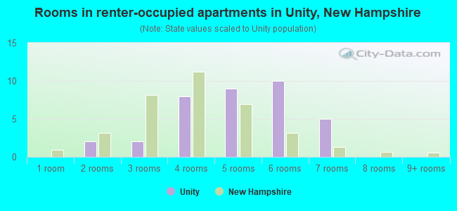 Rooms in renter-occupied apartments in Unity, New Hampshire
