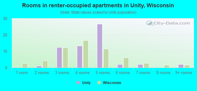 Rooms in renter-occupied apartments in Unity, Wisconsin