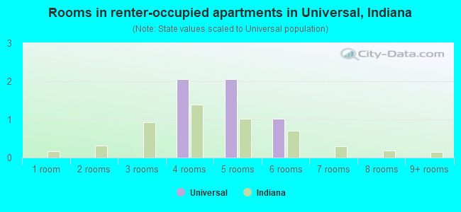 Rooms in renter-occupied apartments in Universal, Indiana