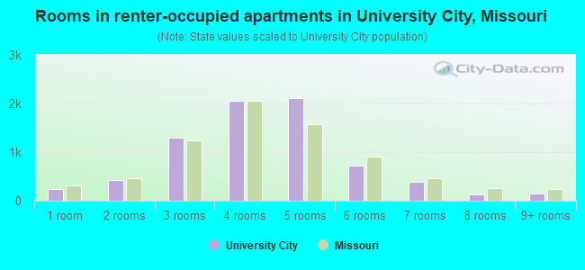 Rooms in renter-occupied apartments in University City, Missouri