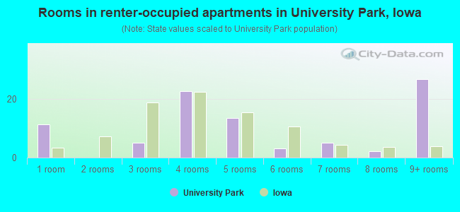 Rooms in renter-occupied apartments in University Park, Iowa