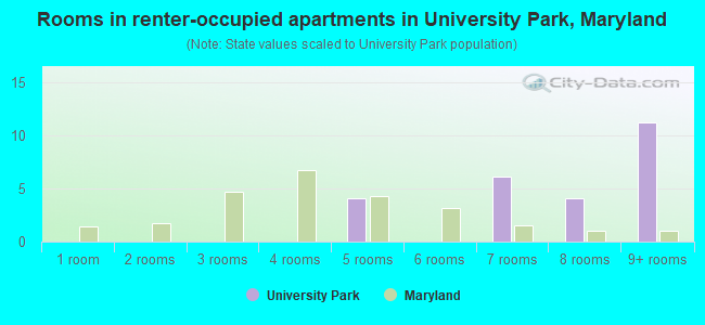 Rooms in renter-occupied apartments in University Park, Maryland