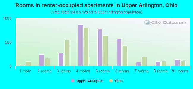 Rooms in renter-occupied apartments in Upper Arlington, Ohio