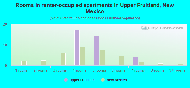 Rooms in renter-occupied apartments in Upper Fruitland, New Mexico