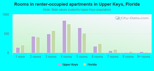 Rooms in renter-occupied apartments in Upper Keys, Florida