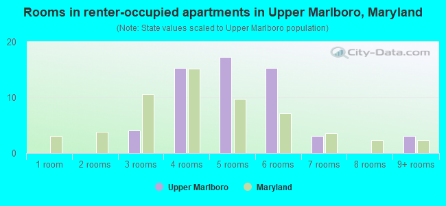 Rooms in renter-occupied apartments in Upper Marlboro, Maryland