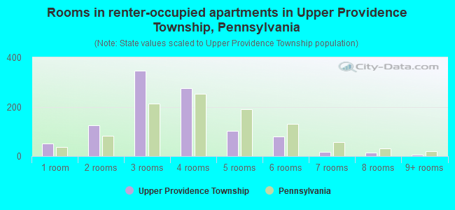 Rooms in renter-occupied apartments in Upper Providence Township, Pennsylvania