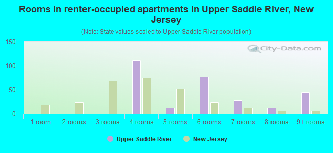 Rooms in renter-occupied apartments in Upper Saddle River, New Jersey