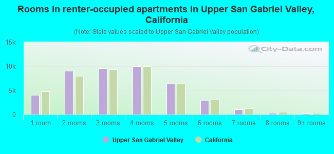 Rooms in renter-occupied apartments in Upper San Gabriel Valley, California
