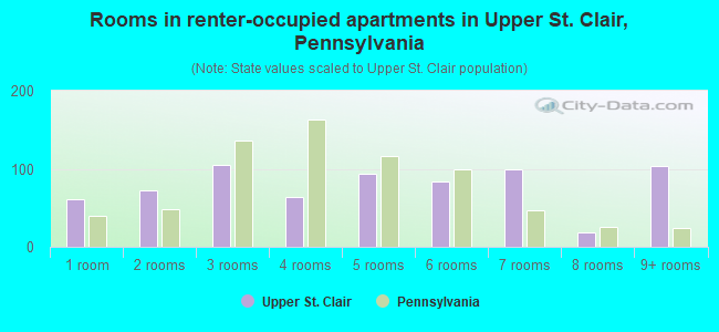 Rooms in renter-occupied apartments in Upper St. Clair, Pennsylvania