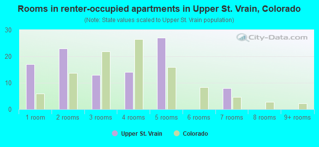 Rooms in renter-occupied apartments in Upper St. Vrain, Colorado
