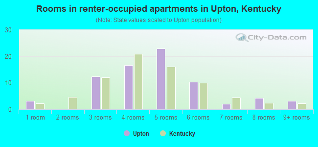 Rooms in renter-occupied apartments in Upton, Kentucky