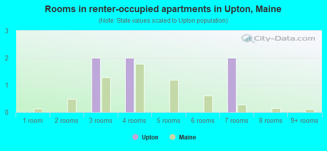 Rooms in renter-occupied apartments in Upton, Maine