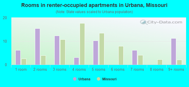 Rooms in renter-occupied apartments in Urbana, Missouri