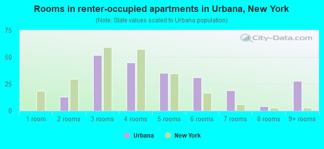 Rooms in renter-occupied apartments in Urbana, New York