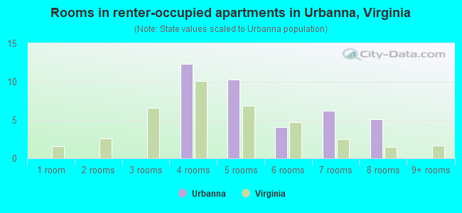 Rooms in renter-occupied apartments in Urbanna, Virginia