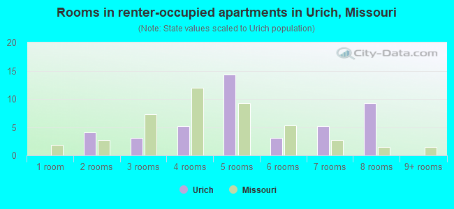 Rooms in renter-occupied apartments in Urich, Missouri