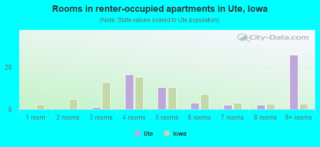 Rooms in renter-occupied apartments in Ute, Iowa