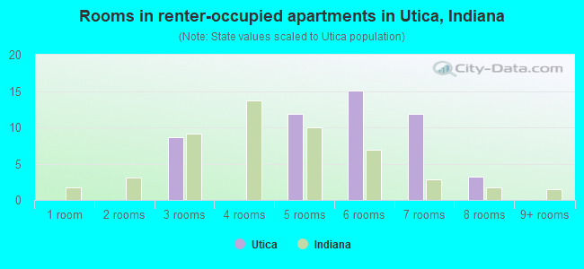 Rooms in renter-occupied apartments in Utica, Indiana