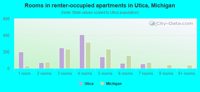 Rooms in renter-occupied apartments in Utica, Michigan